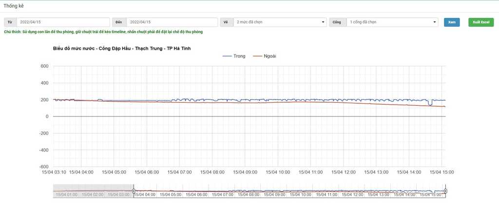 Monitoring water level and automation control of sewer