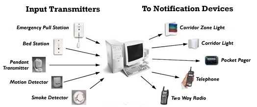 Wireless Nurse Call System (Healthcare communication)
